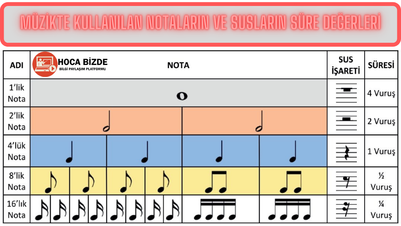 Müzikte kullanılan notaların ve susların süre değerleri
